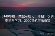 0149导航：数据可视化：年报：仅供查询与学习，2020导航市场份额